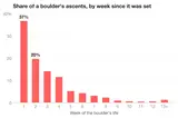 Balkendiagramm: 37 % der Begehungen eines Boulders fallen in Woche eins, 20 % in Woche zwei, danach flacht die Kurve lang ab