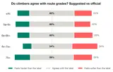 Diagramm: Rund 60 % der vorgeschlagenen Routen-Grade stimmen über alle Schwierigkeitsbänder mit dem offiziellen Grad überein