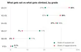 Diagramm: Anteil geschraubter Boulder vs. Anteil geloggter Begehungen je Schwierigkeitsband