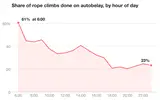 Liniendiagramm: Der Autobelay-Anteil an Seil-Begehungen fällt von 61 % um 6:00 auf rund 20 % am Abend