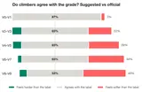 Graf: shoda s oficiální obtížností klesá z 87 % u V0–V1 na 53 % u V8–V9; nesouhlasné návrhy skoro vždy říkají „měkčí“